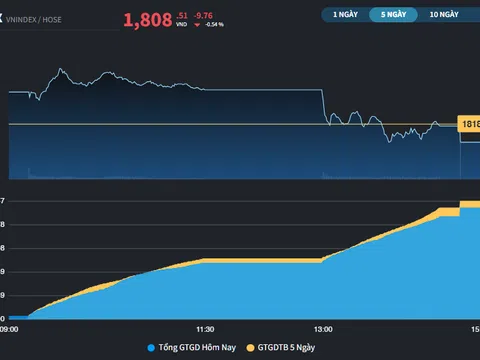 Sự thận trọng bao trùm, chỉ số VN-Index vẫn giữ mốc 1.800 điểm