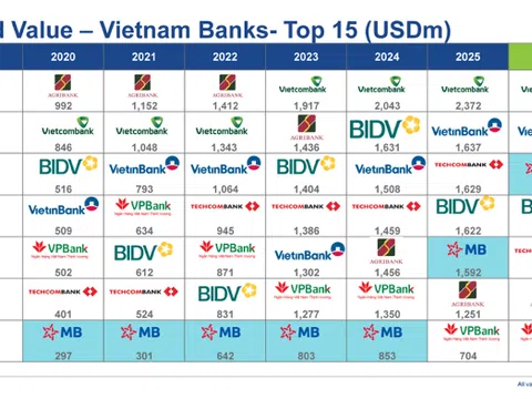 Danh sách 13 ngân hàng Việt Nam lọt Top 500 thương hiệu ngân hàng giá trị nhất thế giới 