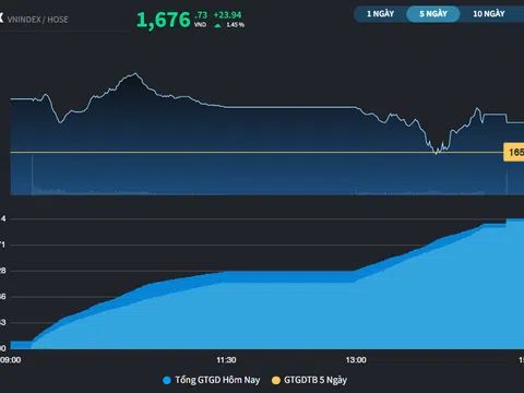 Xuất hiện phiên phục hồi, VN-Index vẫn chậm nhịp so với khu vực