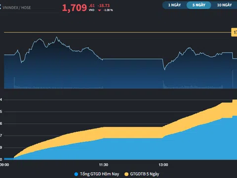 Sau 2 phiên hồi phục, thị trường vẫn còn bấp bênh