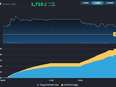 VN-Index lấy lại mốc 1.700 điểm