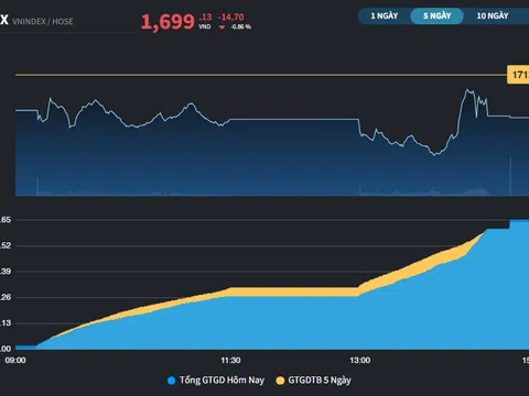 Mốc 1.700 điểm vẫn còn "chông chênh"