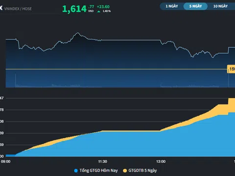 Ngân hàng hỗ trợ tâm lý, thị trường lên trên 1.600 điểm