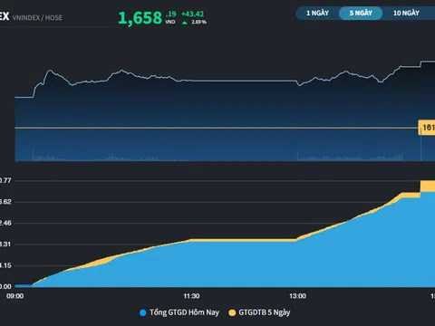 Phiên hồi phục thứ 2, đà tăng lan tỏa rộng 