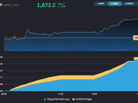 VN-Index hồi phục sau chuỗi 3 tuần giảm liên tiếp