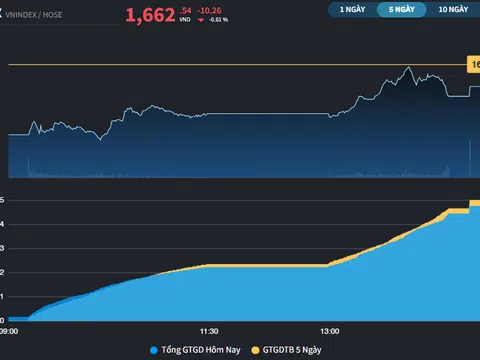 VN-Index giảm hơn 10 điểm trong phiên đầu tuần