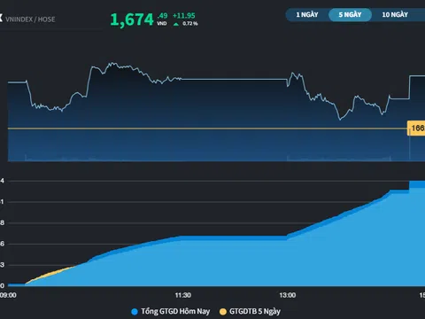 Nỗ lực giữ cân bằng của chỉ số VN-Index