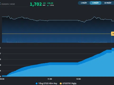 Phiên tăng "mở gap", chỉ số VN-Index lấy lại mốc 1.700 điểm