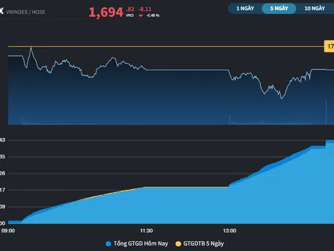 Mốc 1.700 điểm vẫn chưa vững