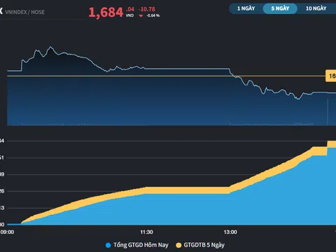 Nhóm Ngân hàng và Vingroup cầm chừng, VN-Index giảm thêm 10 điểm