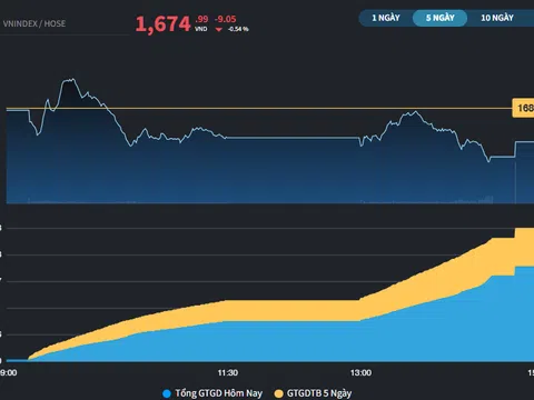 Giảm 9 điểm, thị trường vẫn loay hoay vùng điều chỉnh