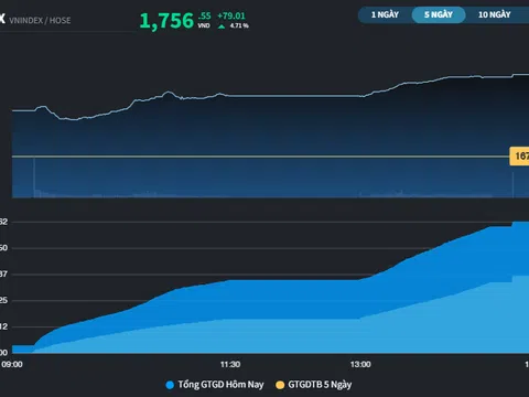 Hiệu ứng nâng hạng giúp thị trường tăng hơn 80 điểm trong 2 phiên