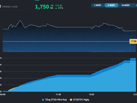 Nhà đầu tư ngoại giải ngân sau 5 phiên liên tiếp rút ròng mạnh
