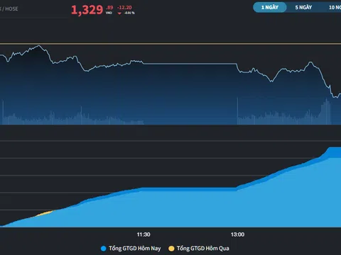 Khối ngoại bán ròng hơn 2.200 tỷ, thị trường giảm 3 phiên liên tiếp