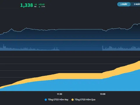 Thị trường có phiên tăng điểm tốt nhất trong 2 tháng trở lại