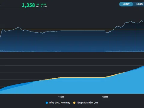 Thị trường chứng khoán Việt vẫn đang vững trước sóng gió Trung Đông