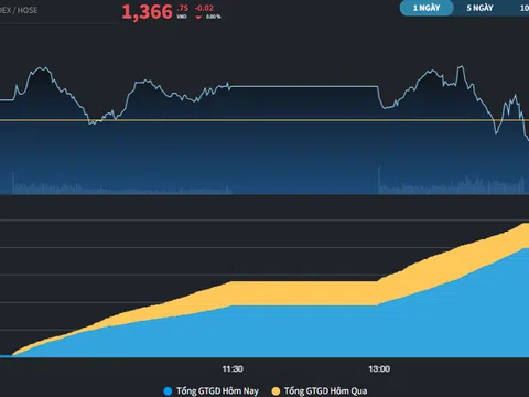 VN-Index chững điểm so với nhiều thị trường châu Á