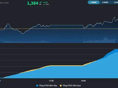 Cổ phiếu Chứng khoán "bừng tỉnh", thị trường hướng đến mốc 1.400 điểm