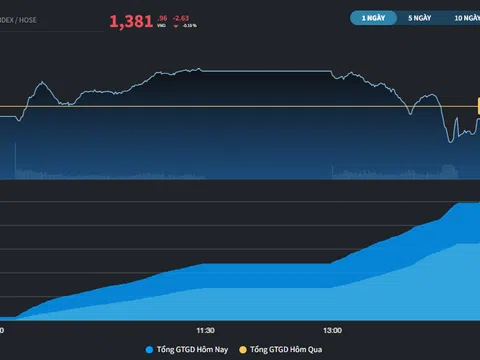 Khối ngoại mua ròng đột biến hơn 2.300 tỷ đồng