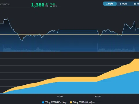 Thị trường có tuần tăng điểm thứ 3 liên tiếp