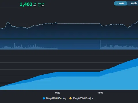 Thị trường vươn qua 1.400 điểm, Bất động sản và Ngân hàng hút tiền