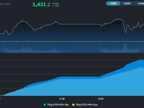 Phiên tăng thứ 4 liên tiếp, thị trường đang hướng đến 1.450 điểm