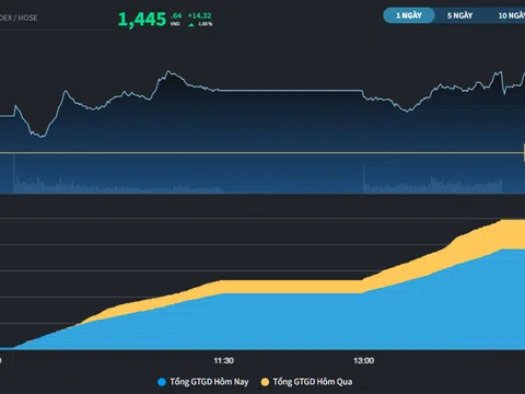 Thị trường áp sát mốc 1.450 điểm nhờ nhóm Vingroup