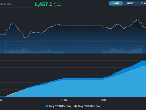 Thêm Ngân hàng và Thép hỗ trợ, thị trường vượt 1.450 điểm