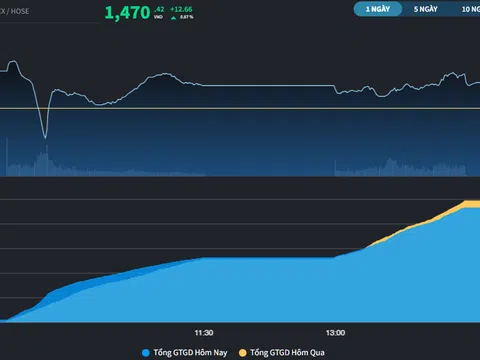 Nhóm Bất động sản bứt phá dưới sự dẫn dắt của VIC