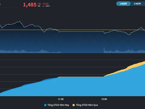 Chịu tác động từ nhóm Vingroup, thị trường rung lắc mạnh cuối phiên
