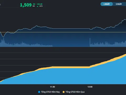 VN-Index lần đầu tiên đóng cửa trên 1.500 điểm sau hơn 3 năm
