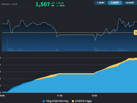 VN-Index nhanh chóng lấy lại mốc 1.500 điểm sau phiên kỷ lục