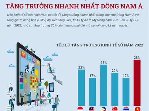 Kinh tế số Việt Nam tăng trưởng nhanh nhất khu vực Đông Nam Á