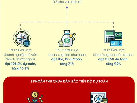 11 tháng, ngân sách nhà nước bội thu 279.900 tỷ đồng