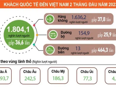 Hơn 1,8 triệu lượt khách quốc tế đến Việt Nam trong 2 tháng đầu năm