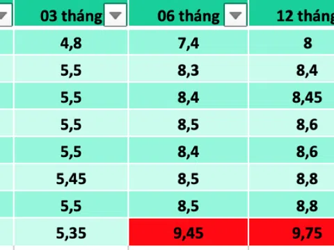 Lãi suất ngân hàng nào cao nhất tháng 5/2023?