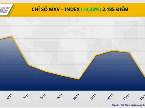 Giá kim loại tăng mạnh thúc đẩy chỉ số hàng hoá MXV-Index