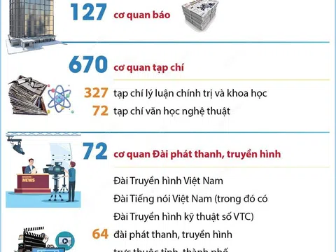 Tính đến tháng 12/2022, Việt Nam có bao nhiêu cơ quan báo chí?