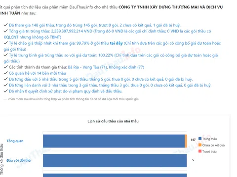 Bà Rịa – Vũng Tàu: Một công ty có tỷ lệ trúng thầu 99% tại các gói thầu