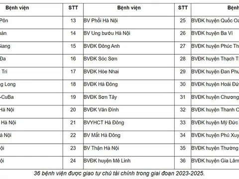 Hà Nội: Giao quyền tự chủ tài chính cho 36 bệnh viện công lập