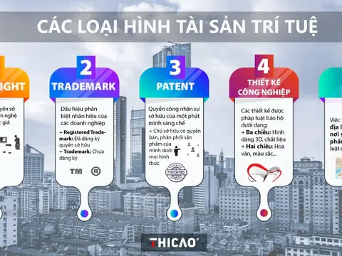 Sở hữu trí tuệ vấn đề của thời đại