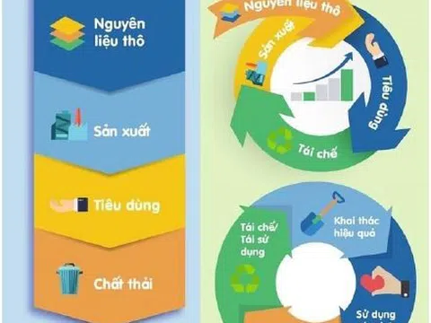 Nguyên tắc của nền kinh tế tuần hoàn