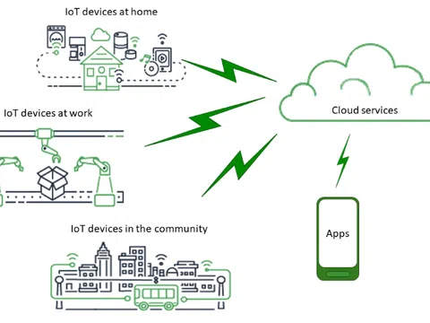 Những cột mốc lịch sử của internet vạn vật IoT