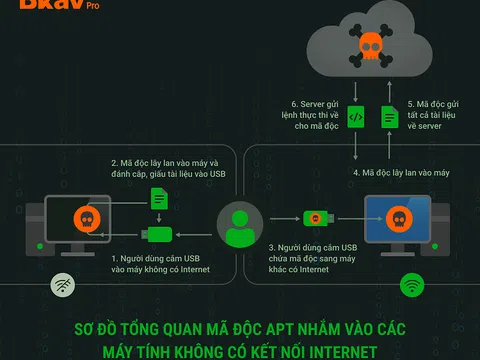 Cảnh báo mã độc nhắm vào các máy tính không có kết nối internet