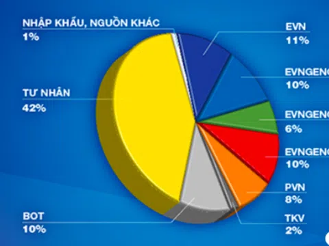 Nguồn điện tư nhân chiếm 42% hệ thống điện cả nước