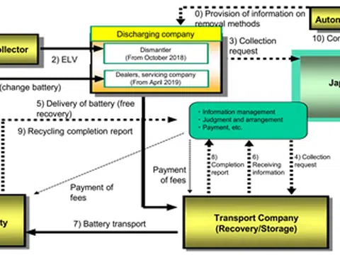 Bài học quản lý pin xe điện hết thời hạn sử dụng ở Nhật Bản và kinh nghiệm cho Việt Nam