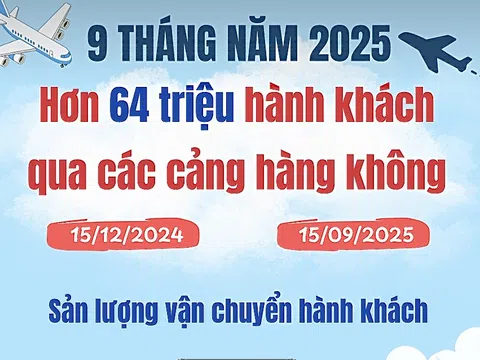 [Infographic]  Ngành hàng không đạt 64 triệu khách và 1 triệu tấn hàng hóa trong 9 tháng đầu năm 2025