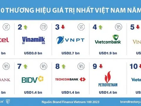 Thương hiệu Viettel có giá trị nhất Việt Nam trong năm 2023