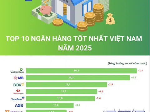 Top 10 Ngân hàng tốt nhất Việt Nam năm 2025