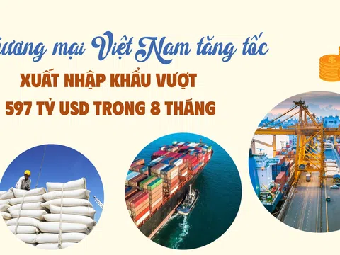 Thương mại Việt Nam tăng tốc: Xuất nhập khẩu vượt 597 tỷ USD trong 8 tháng
